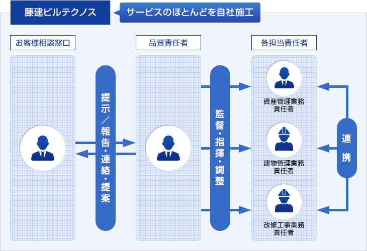 藤建ビルテクノス←サービスのほとんどを自社施工