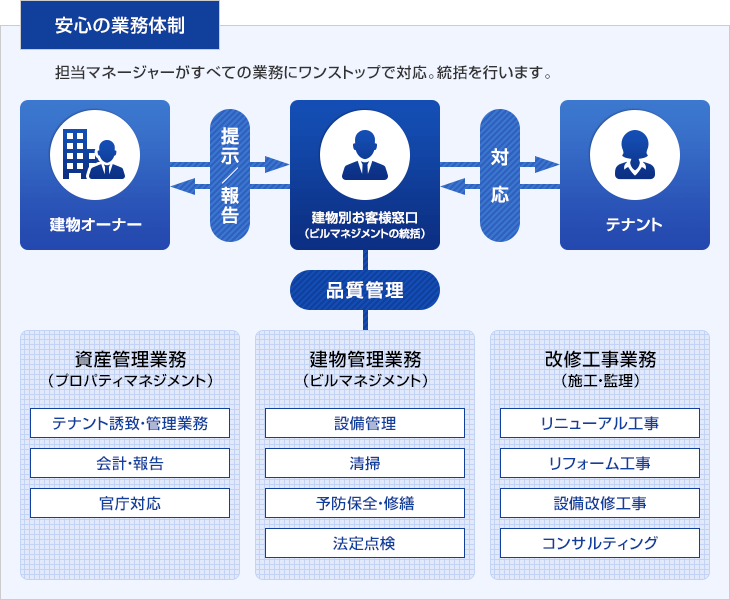 マネジメント プロパティ プロパティマネジメントとは？ビル経営でPM担当をつける７つのメリット